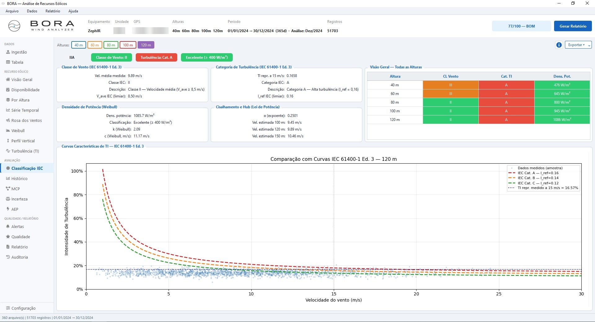 Bora interface showing time-series data, campaign indicators and turbulence analysis
